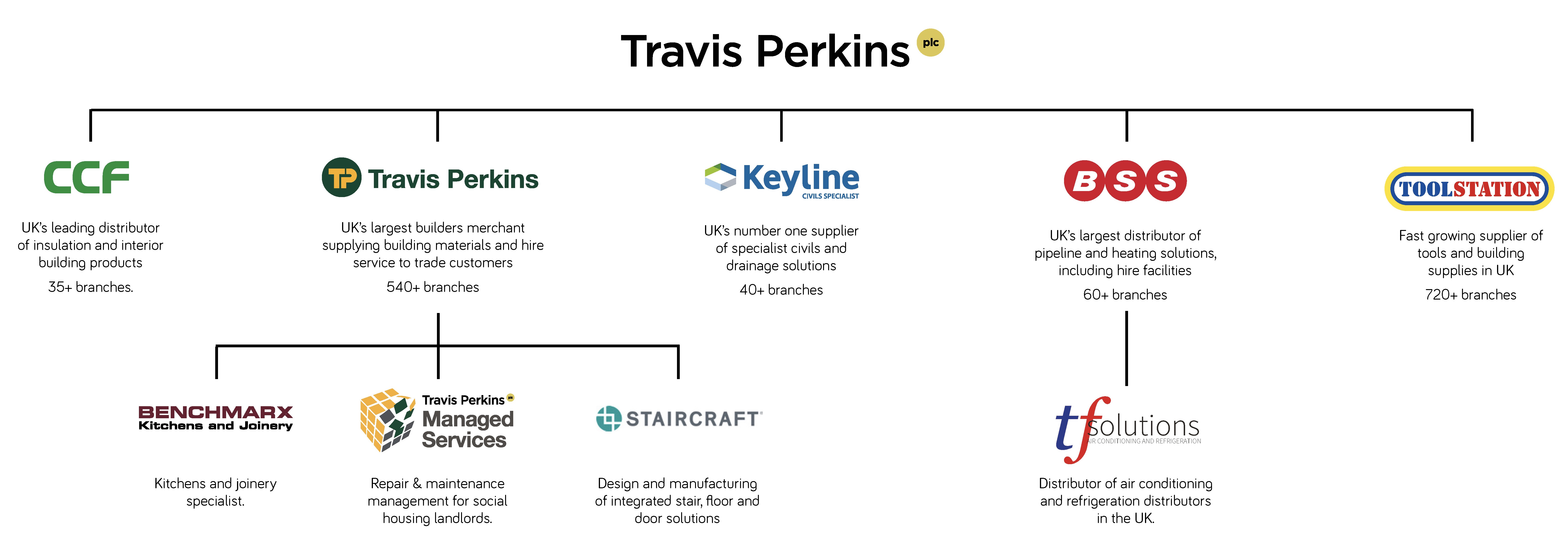 Image shows Travis Perkins plc brand Hierarchy