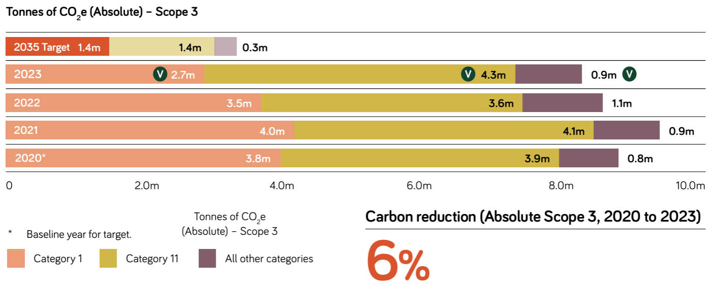 Image shows Tonnes of CO2e (absolute) Scope 3. Carbon reduction = 6%