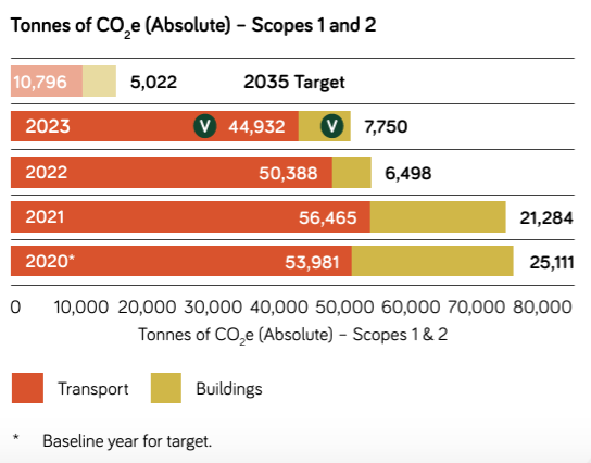 Tonnes of CO2e (Absolute) Scopes 1 and 2