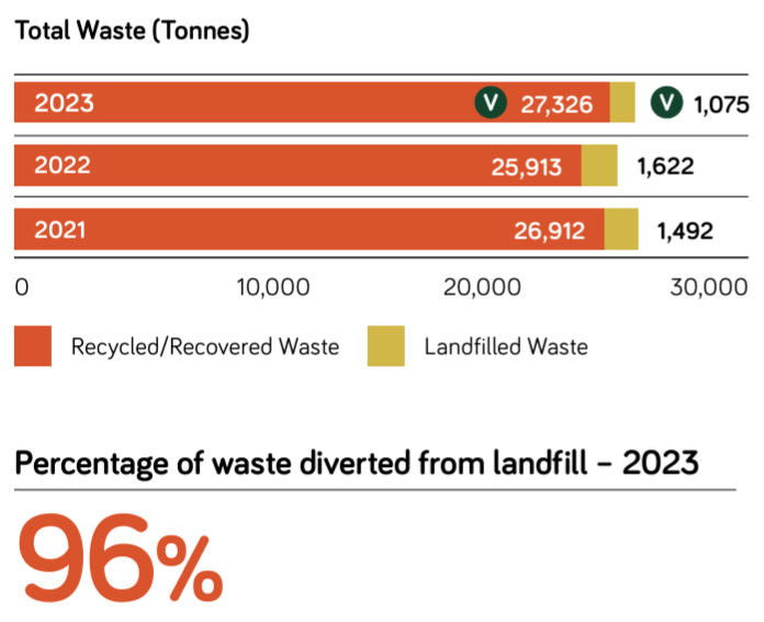 Image shows total waste tonnes 2023 27,326 and percentage of waste diverted from landfill 2023 = 96%
