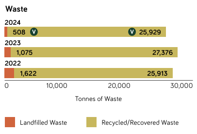 Total Waste (Tonnes)