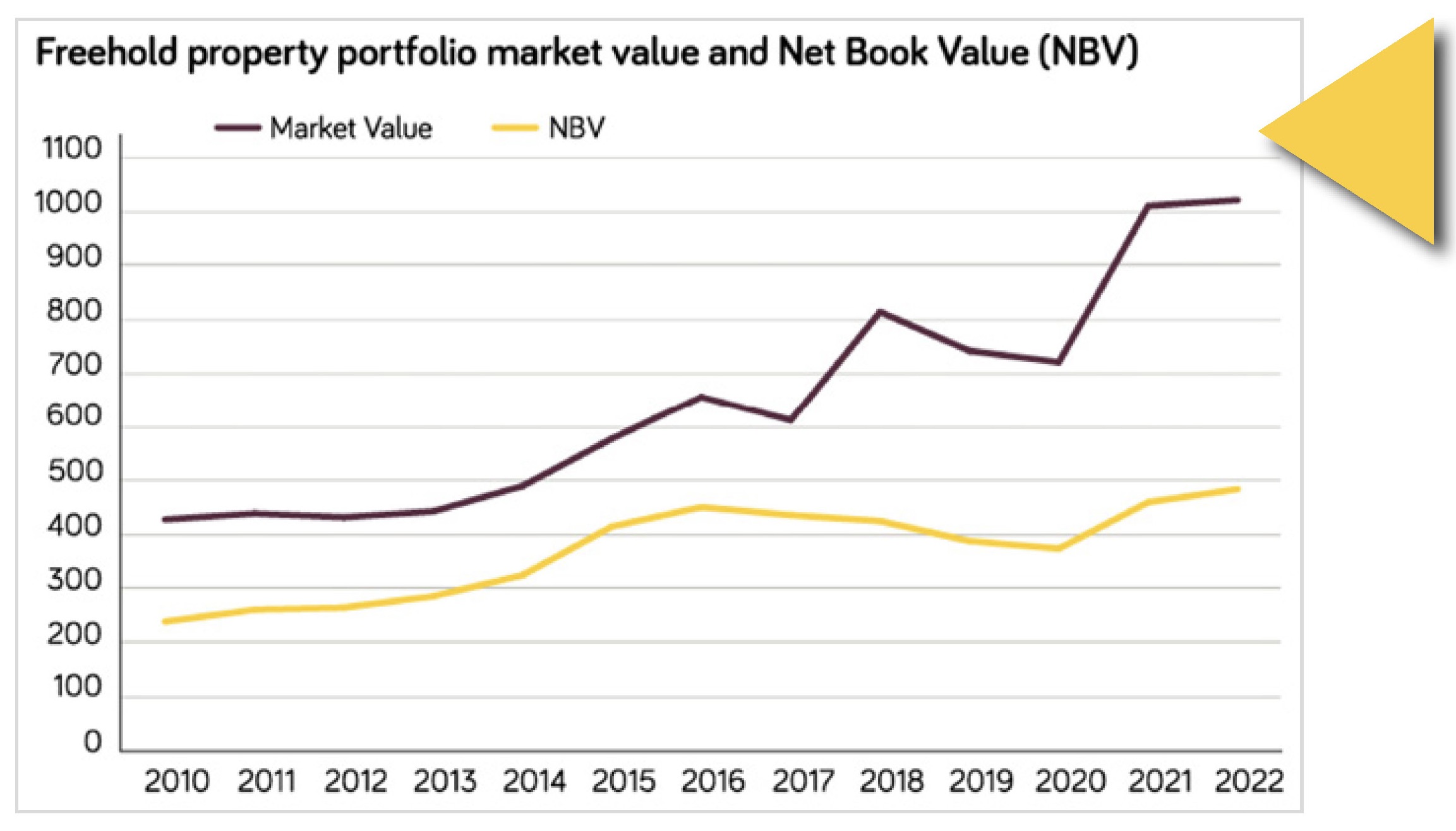 Image shows freehold property portfolio market value and Net book value (NBV)