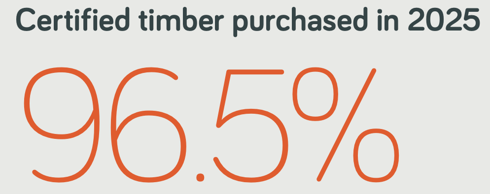 Certified timber purchased in 2024 = 90.1%