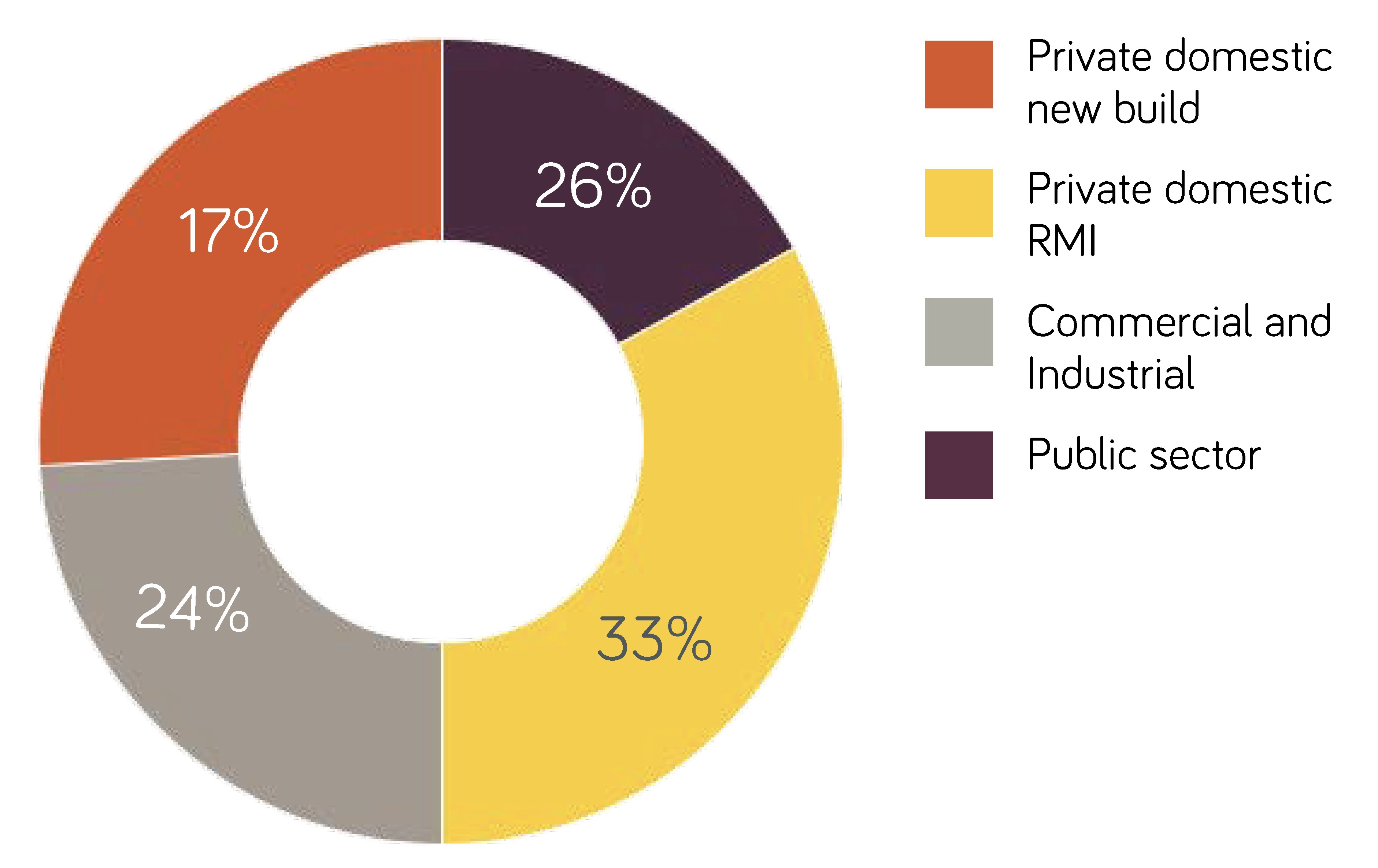 Image shows private domestic new build = 17%, Private domestic RMI = 33%, Commercial and Industrial = 24% and Public sector = 26%